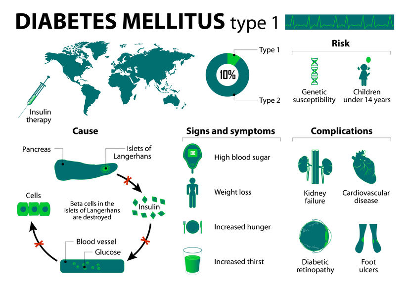 Diabetes mellitus type 1